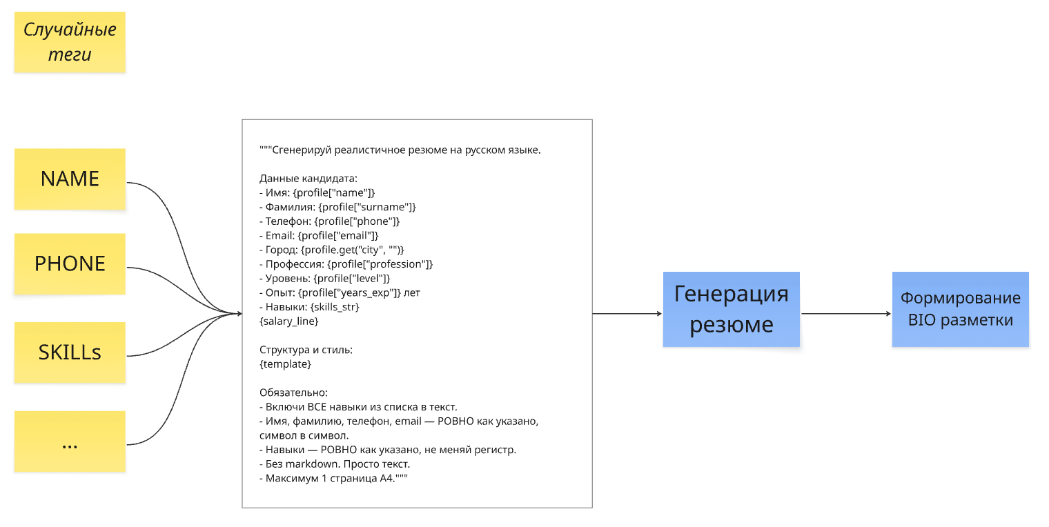Генерация NER разметки из заранее подготовленных тегов